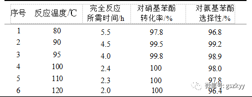 KT-02 負(fù)載型鎳催化劑用于對(duì)硝基苯酚催化加氫